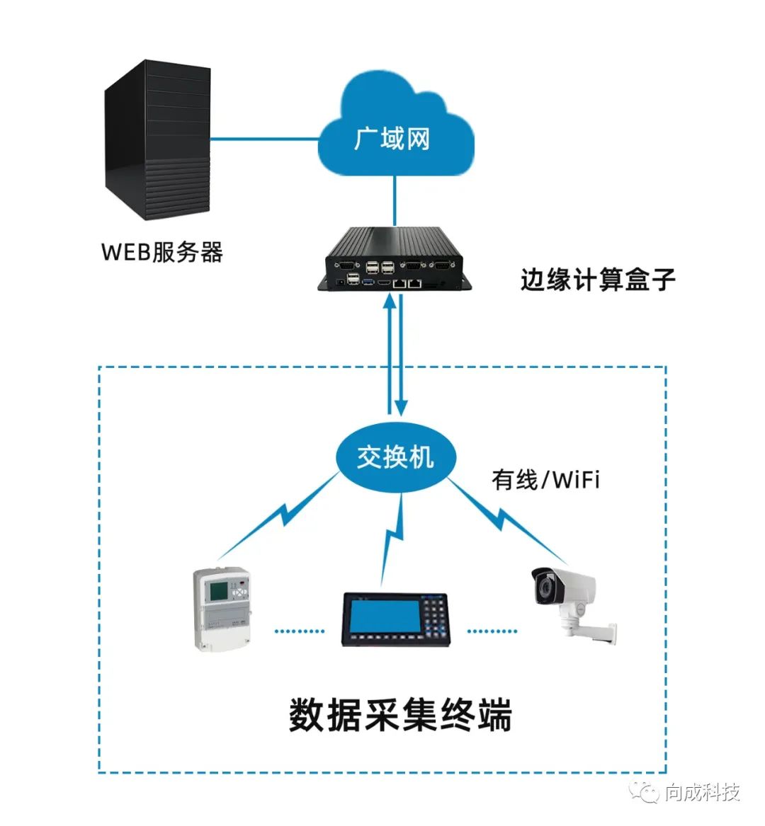 凭实力出圈的边缘计算盒---XC68，交通金属标牌场景的智能引擎